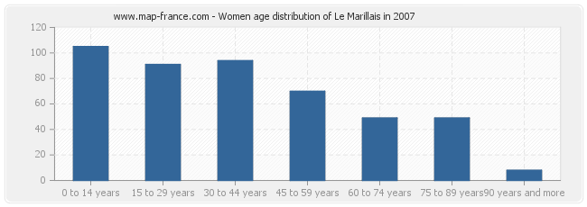 Women age distribution of Le Marillais in 2007